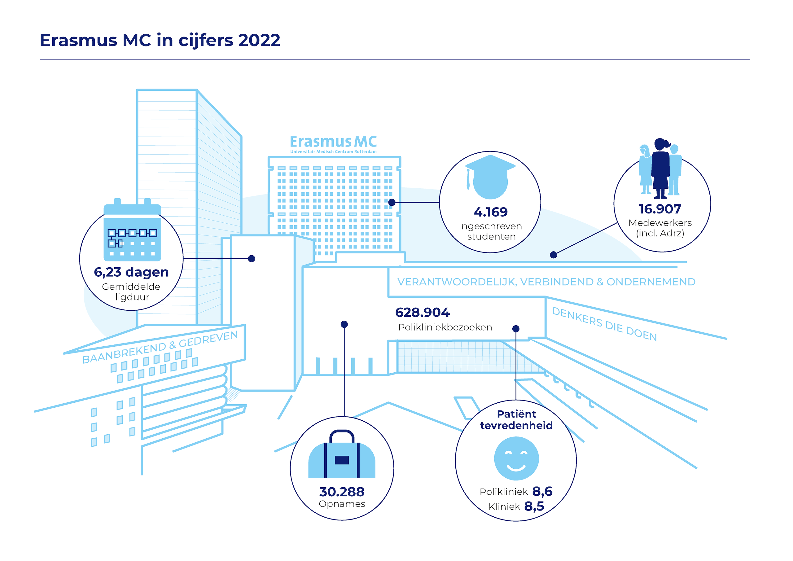 Het Erasmus MC in cijfers